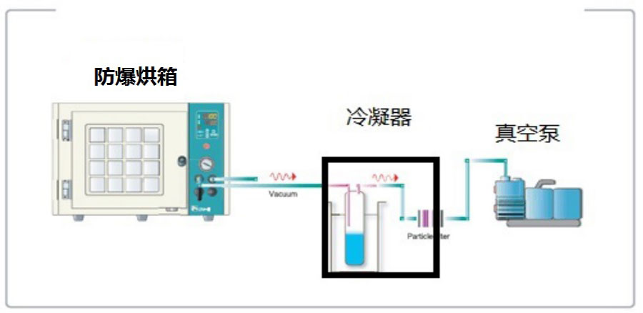 真空設備冷凝器 冷阱/過濾器 （有機溶劑及水蒸汽過濾回收）